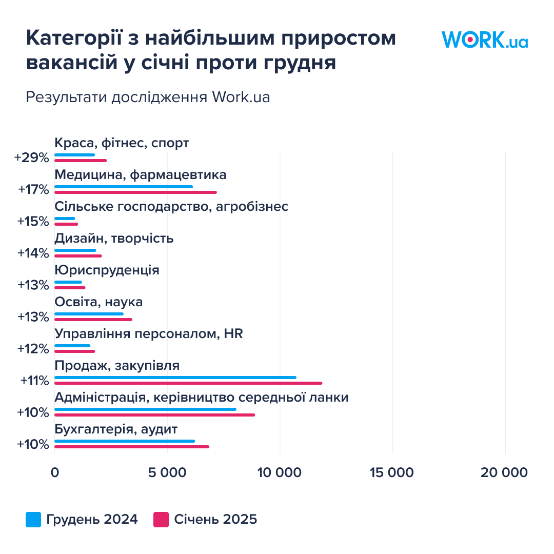 Категорії з найбільшим приростом оголошень про роботу