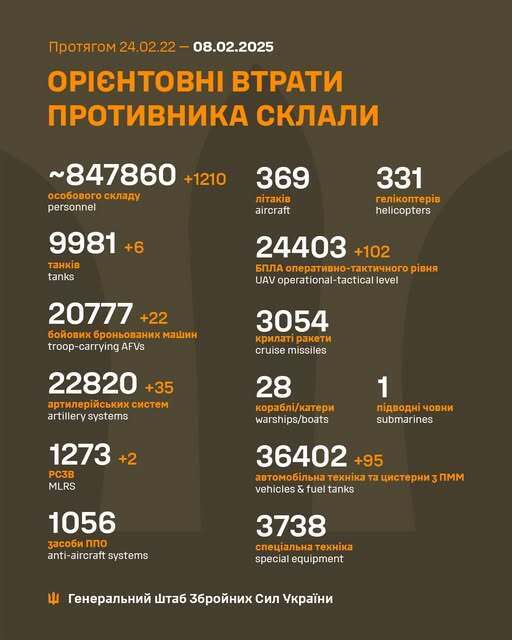 ВСУ отминусовали 1210 оккупантов, 22 ББМ и 35 артсистем за сутки – Генштаб