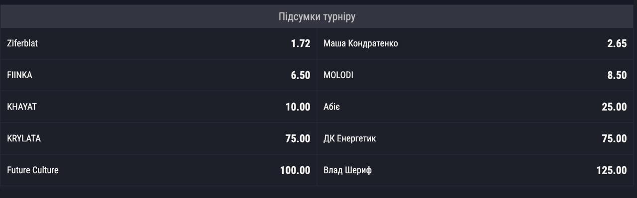 Переможець Нацвідбору 2025: чи здійснилися прогнози букмекерів. Порівняння 
