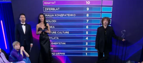 Судді віддали свої голоси за фіналістів Нацвідбору: хто підкорив професійне журі