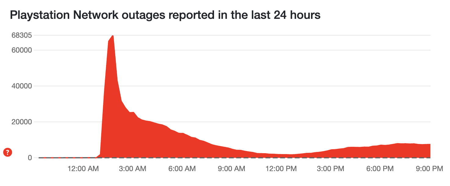 Самый большой сбой за последние 14 лет: PlayStation почти сутки не работает по всему миру