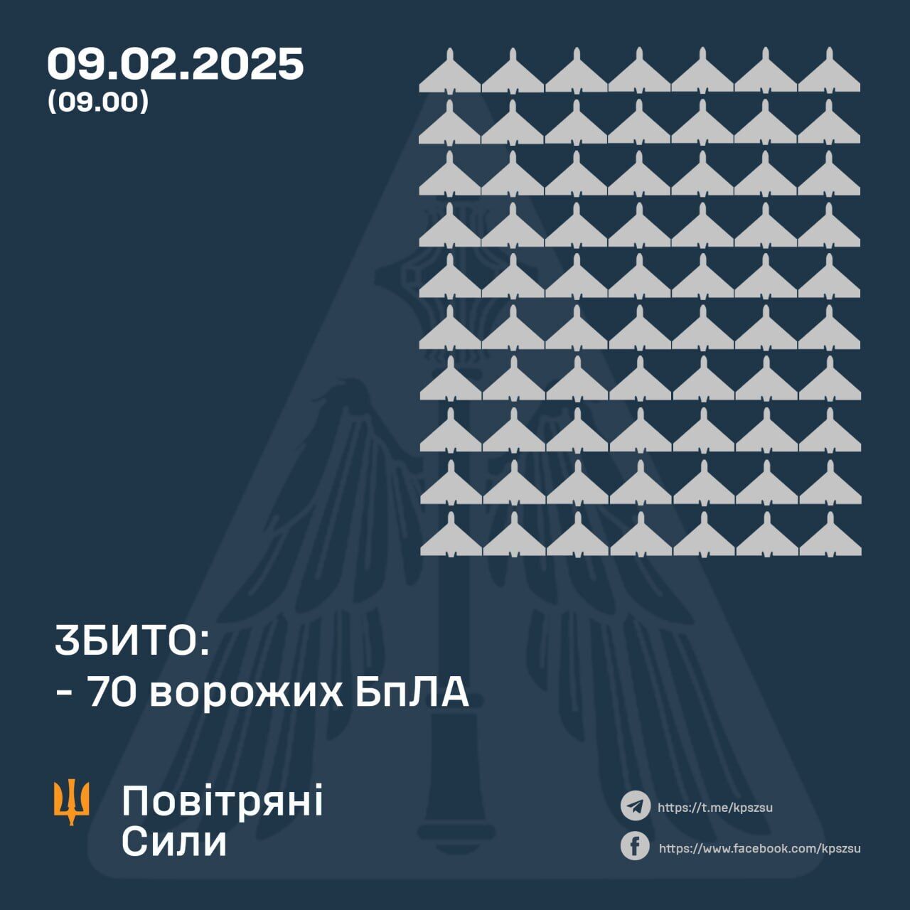 Защитники неба сбили 70 из 151 дрона РФ, из-за атаки пострадали пять областей – Воздушные силы