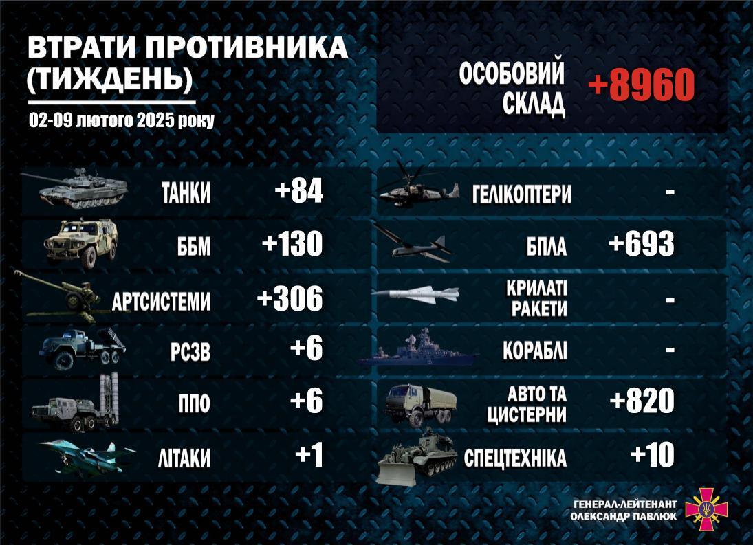 РФ понесла значительные потери в вооружении: статистика за неделю