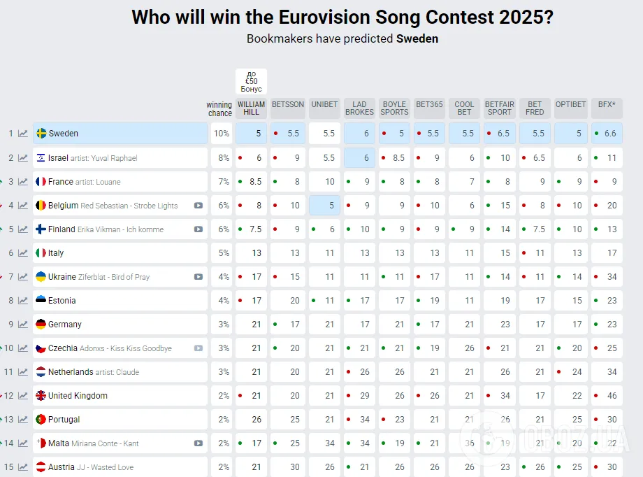 Букмекери оцінили шанси України на перемогу в Євробаченні 2025 після фіналу Нацвідбору: які прогнози