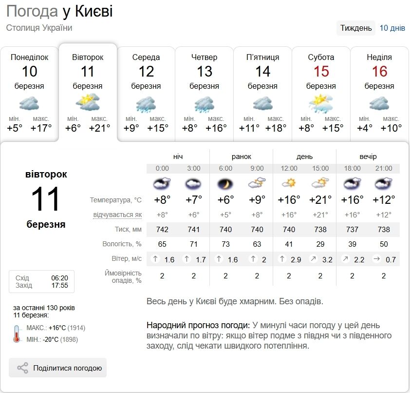 Мінлива хмарність та до +19°С: прогноз погоди по Київщині на 11 березня