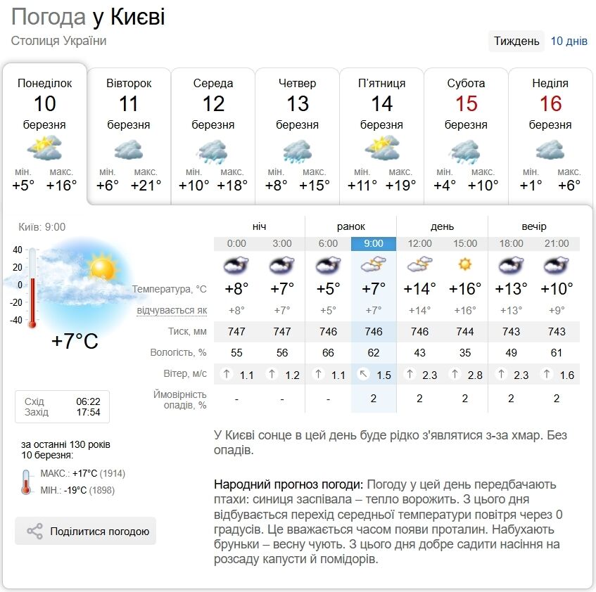 Без опадів та до +17°С: прогноз погоди по Київщині на 10 березня