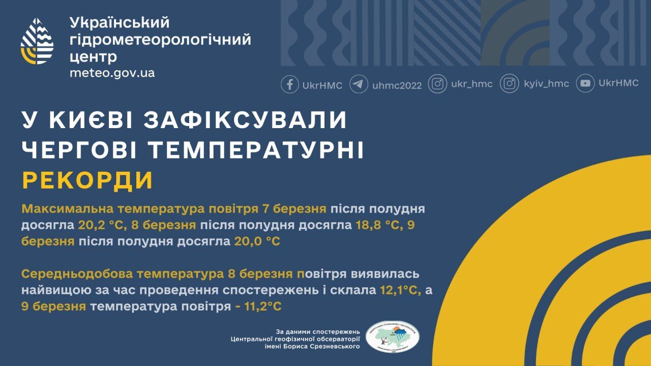 В Киеве с 7 по 9 марта зафиксировали сразу пять температурных рекордов: известны подробности