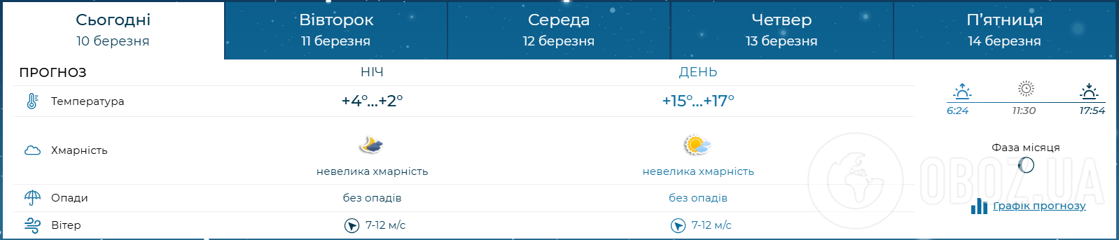 Сильний вітер і невелика хмарність: як зміниться погода в Україні 10 березня