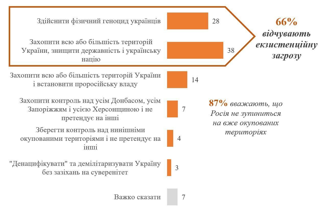 Скільки українців вважають, що мета Росії – знищення України і українців: результати опитування 