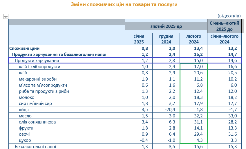 В Україні значно подорожчала їжа