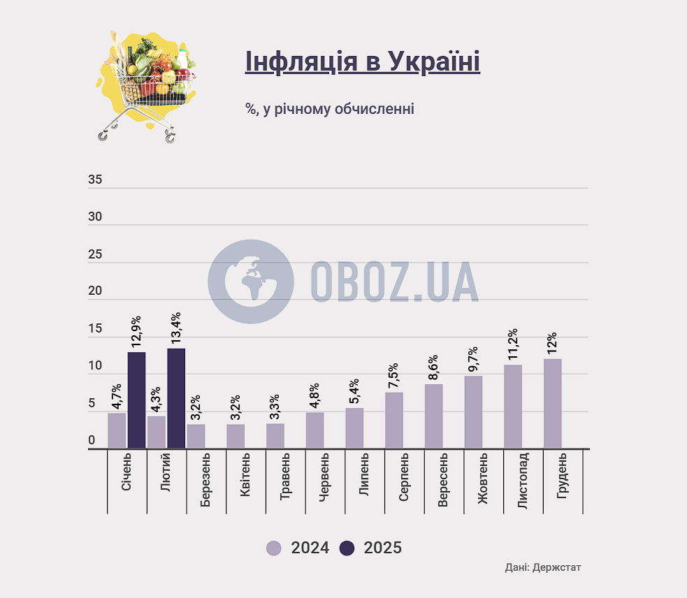 Інфляція в Україні