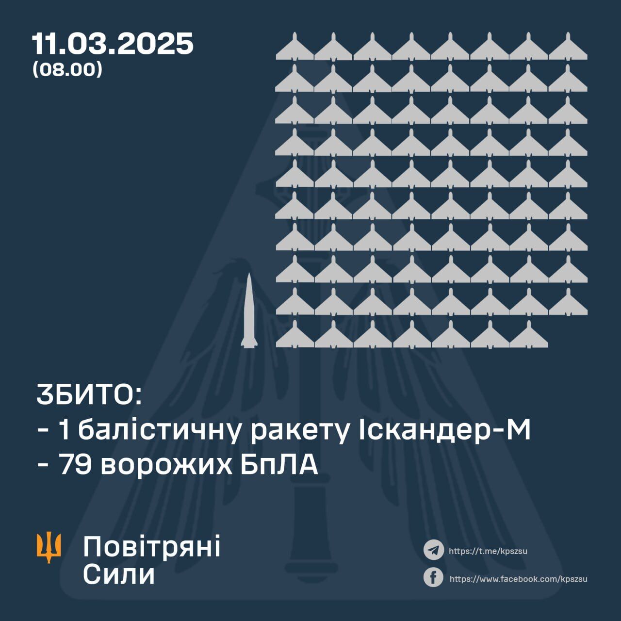 Захисники неба збили балістичну ракету й 79 дронів: у Повітряних силах розповіли про атаку РФ і наслідки