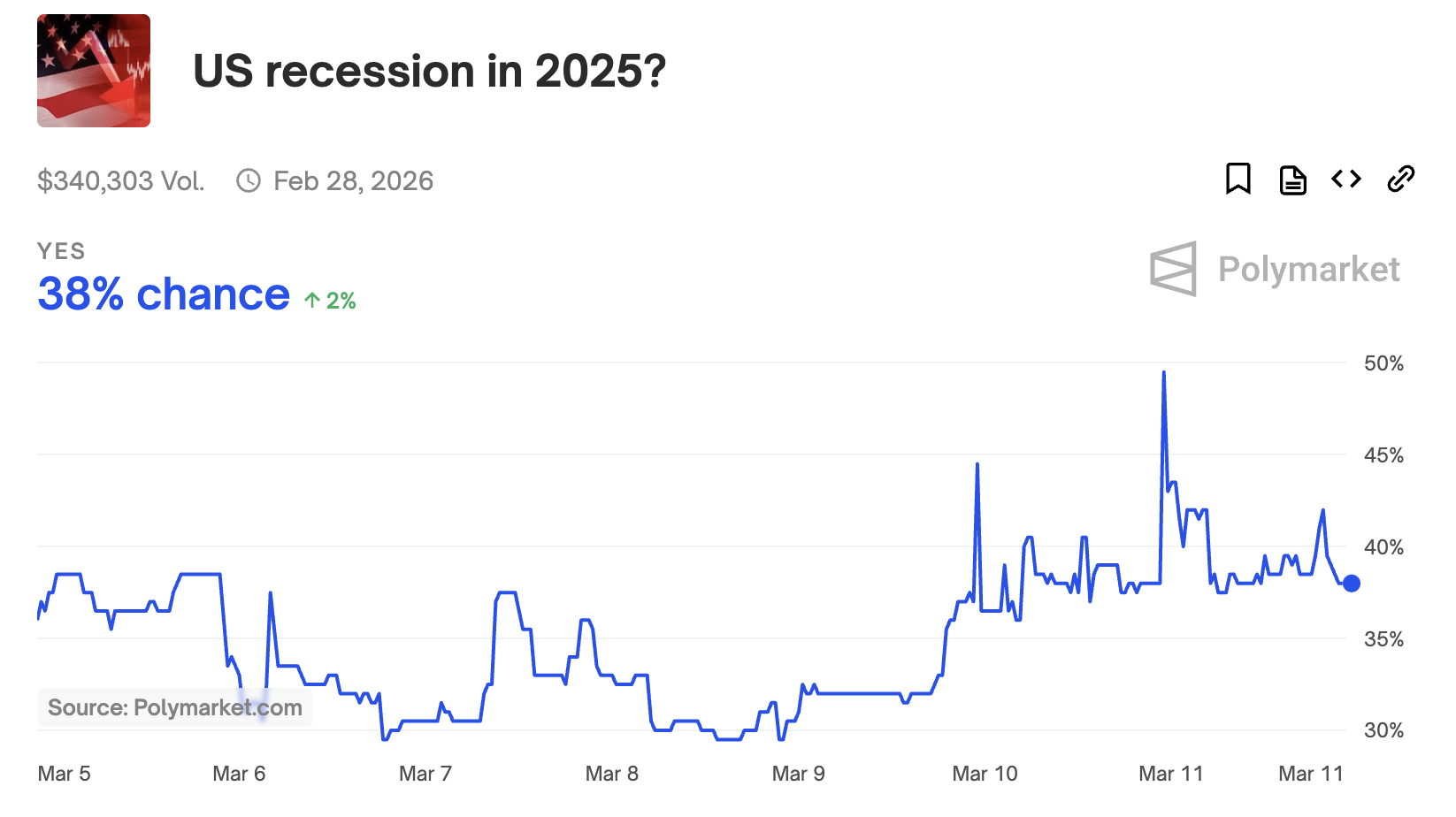 Чи буде у США рецесія у 2025 році.