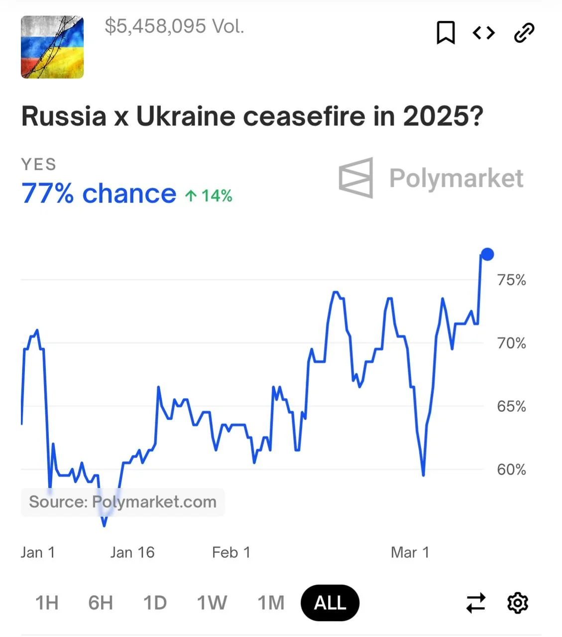 Ставки на війну в Україні