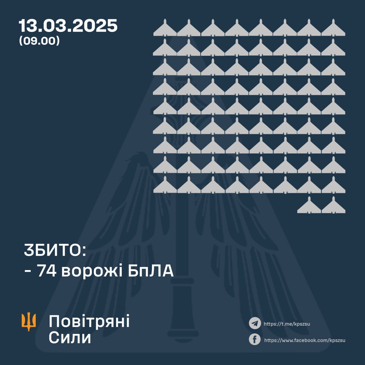 Россия атаковала Украину баллистикой и дронами: сбито 74 БПЛА, пострадали семь областей