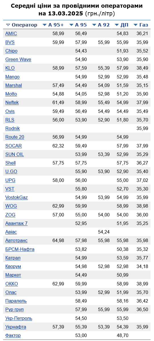 Сколько стоит бензин на АЗС сегодня