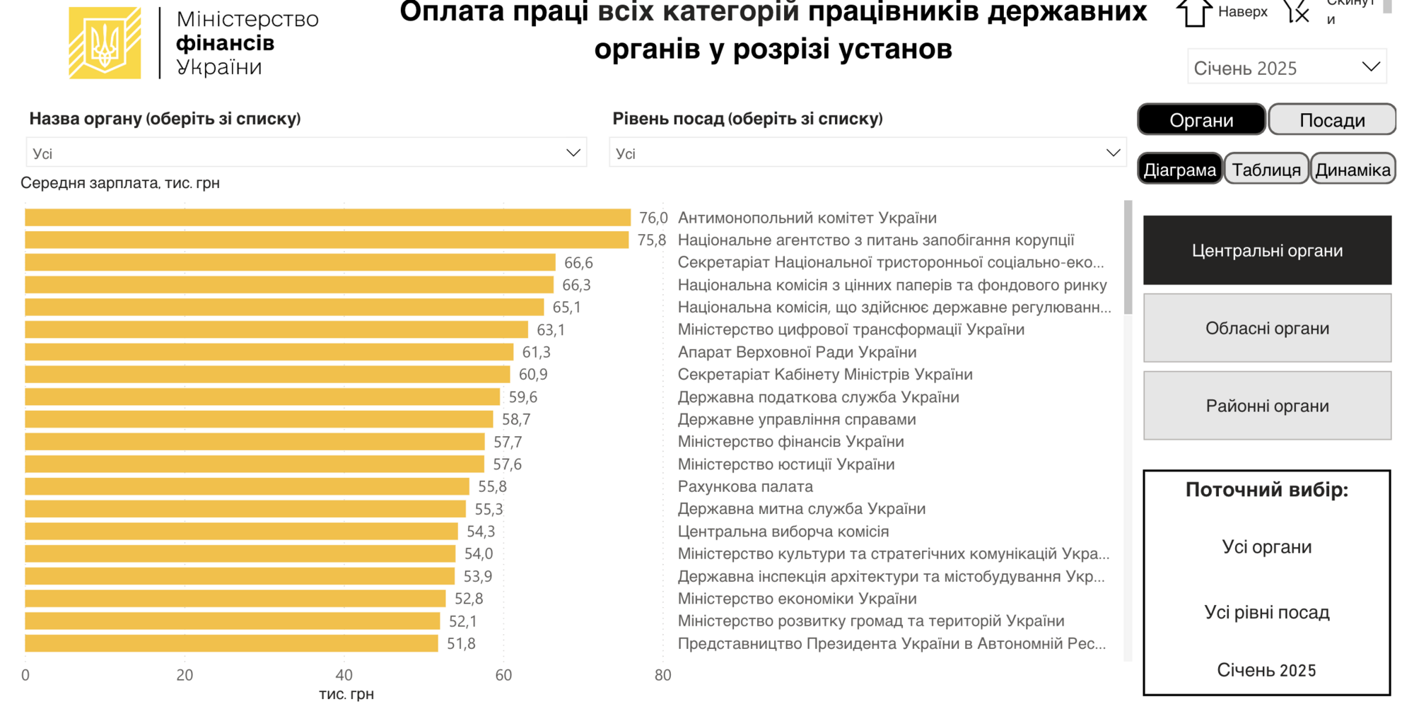 Зарплати чиновників в Україні у січні 2025 року