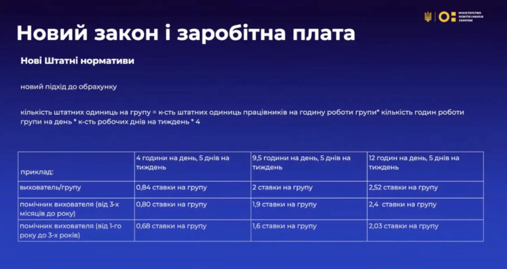 Будет новая формула: в МОН рассказали, как изменятся зарплаты воспитателей