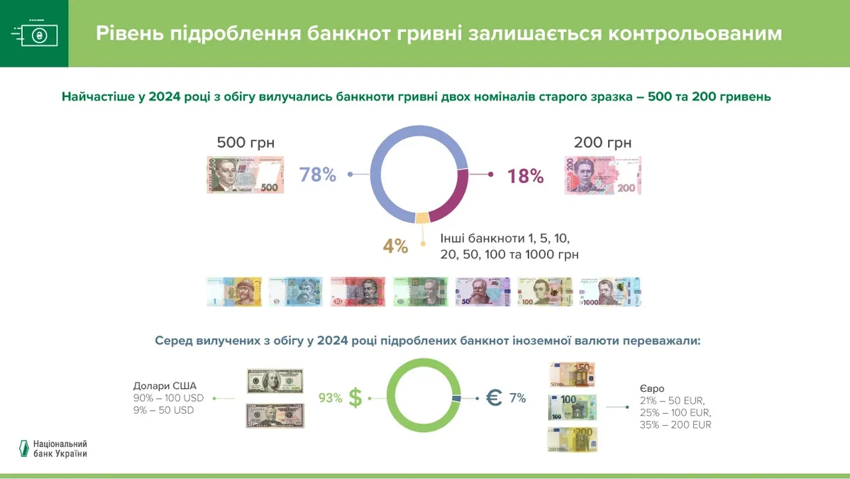 В Україні збільшилась кількість фальшивих банкнот гривні