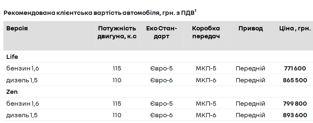 Сколько стоит новый RENAULT Duster в Украине
