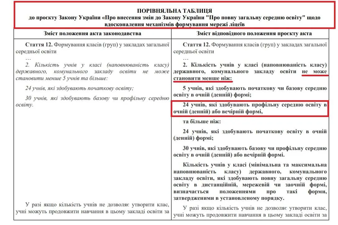 В классе должно быть от 24 до 30 учеников: украинцев возмутили изменения, которые хотят ввести в лицеях