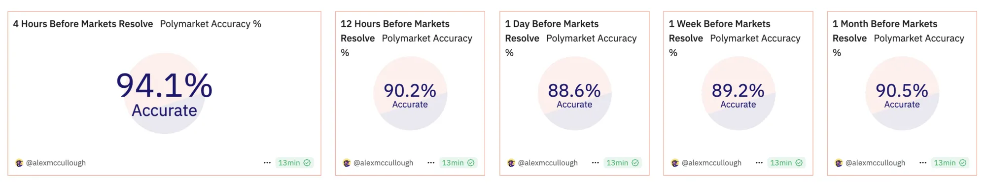 Насколько точные предсказания Polymarket