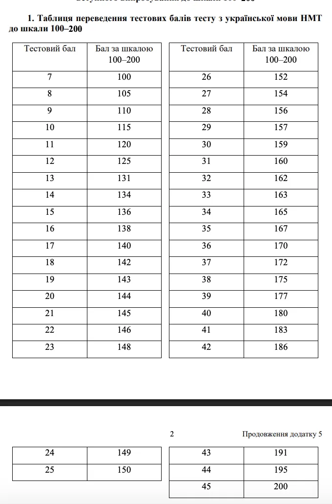 Скільки тестових балів потрібно набрати з кожного предмета на НМТ-2025 та як їх перевести у рейтингову оцінку