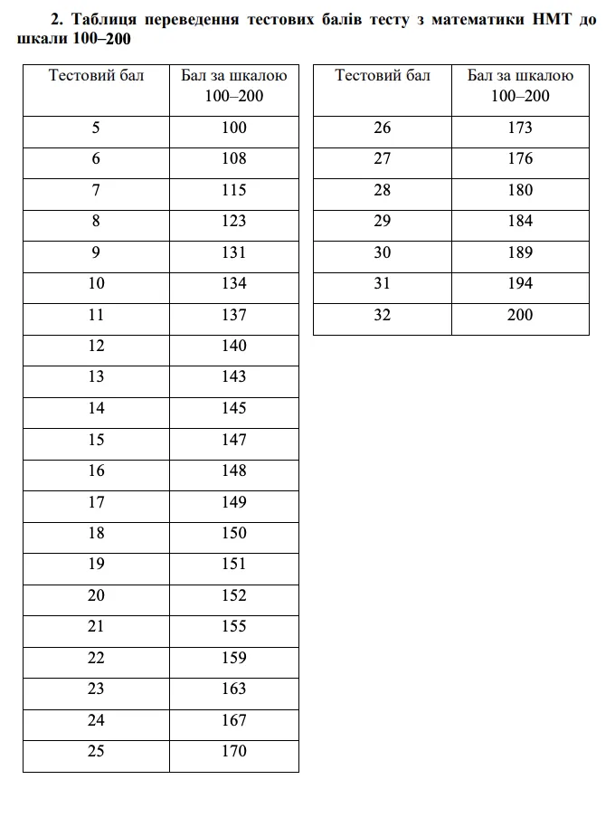 Скільки тестових балів потрібно набрати з кожного предмета на НМТ-2025 та як їх перевести у рейтингову оцінку