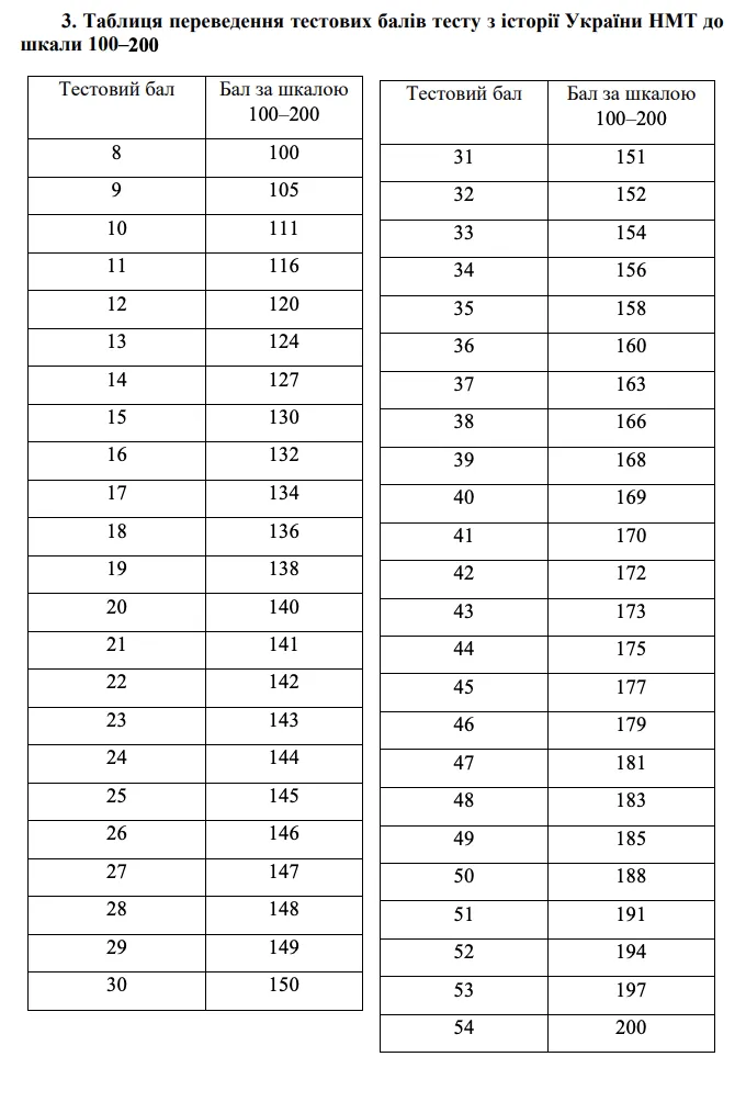 Скільки тестових балів потрібно набрати з кожного предмета на НМТ-2025 та як їх перевести у рейтингову оцінку