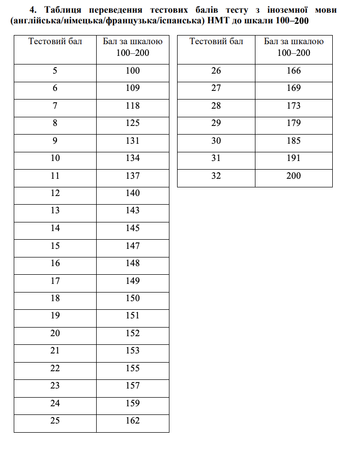 Скільки тестових балів потрібно набрати з кожного предмета на НМТ-2025 та як їх перевести у рейтингову оцінку