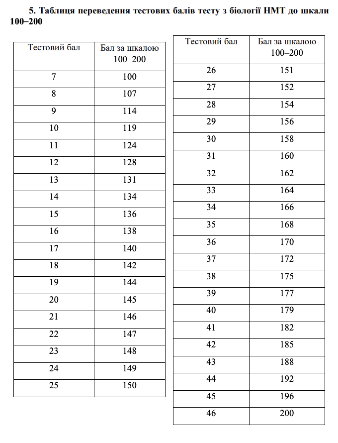 Скільки тестових балів потрібно набрати з кожного предмета на НМТ-2025 та як їх перевести у рейтингову оцінку