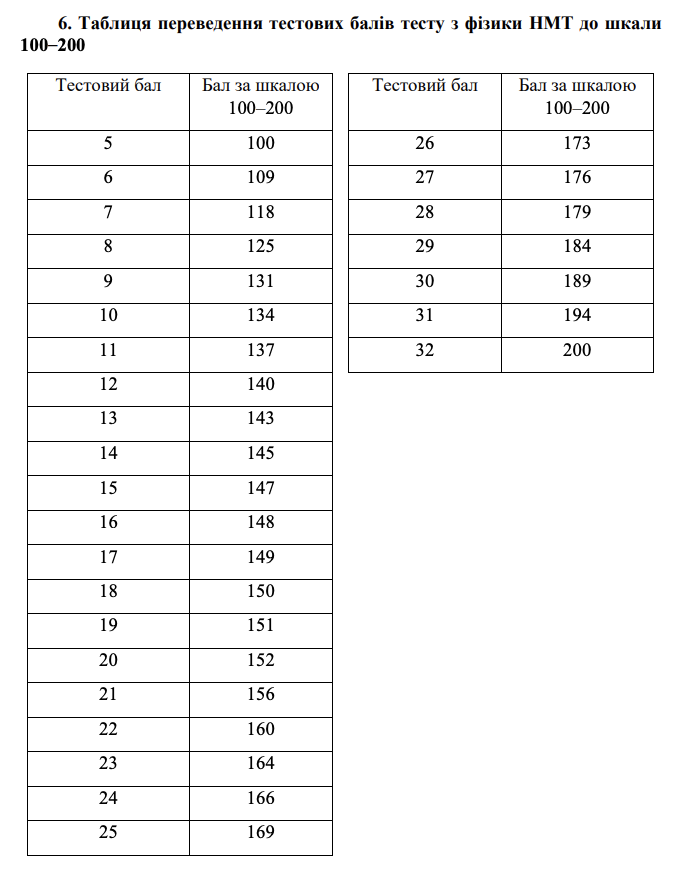 Скільки тестових балів потрібно набрати з кожного предмета на НМТ-2025 та як їх перевести у рейтингову оцінку