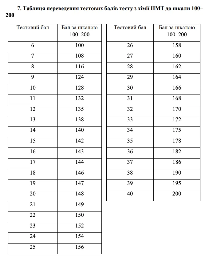 Скільки тестових балів потрібно набрати з кожного предмета на НМТ-2025 та як їх перевести у рейтингову оцінку