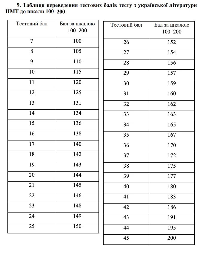 Скільки тестових балів потрібно набрати з кожного предмета на НМТ-2025 та як їх перевести у рейтингову оцінку