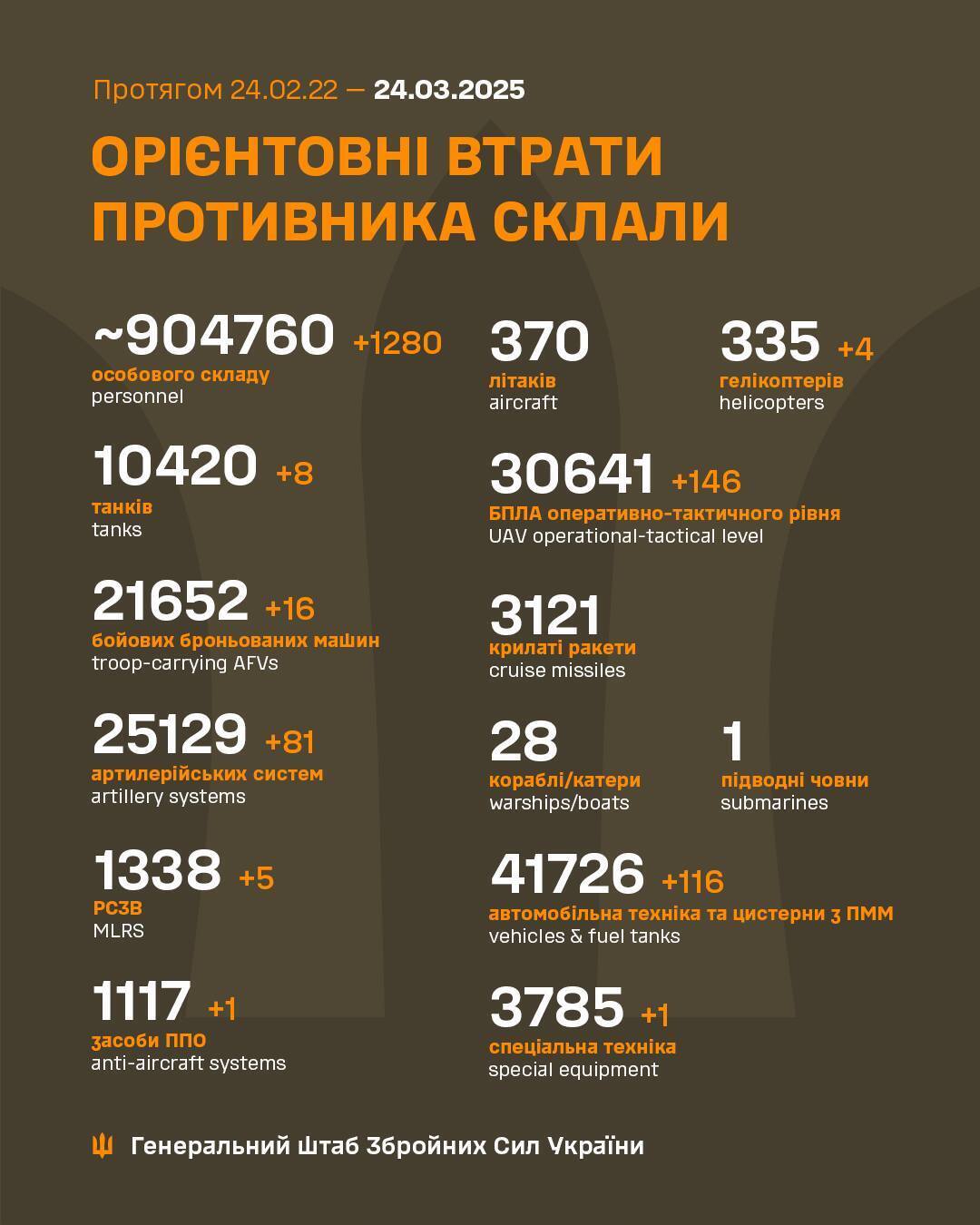 ЗСУ знешкодили за добу 1280 воєнних злочинців і десятки одиниць техніки армії РФ – Генштаб