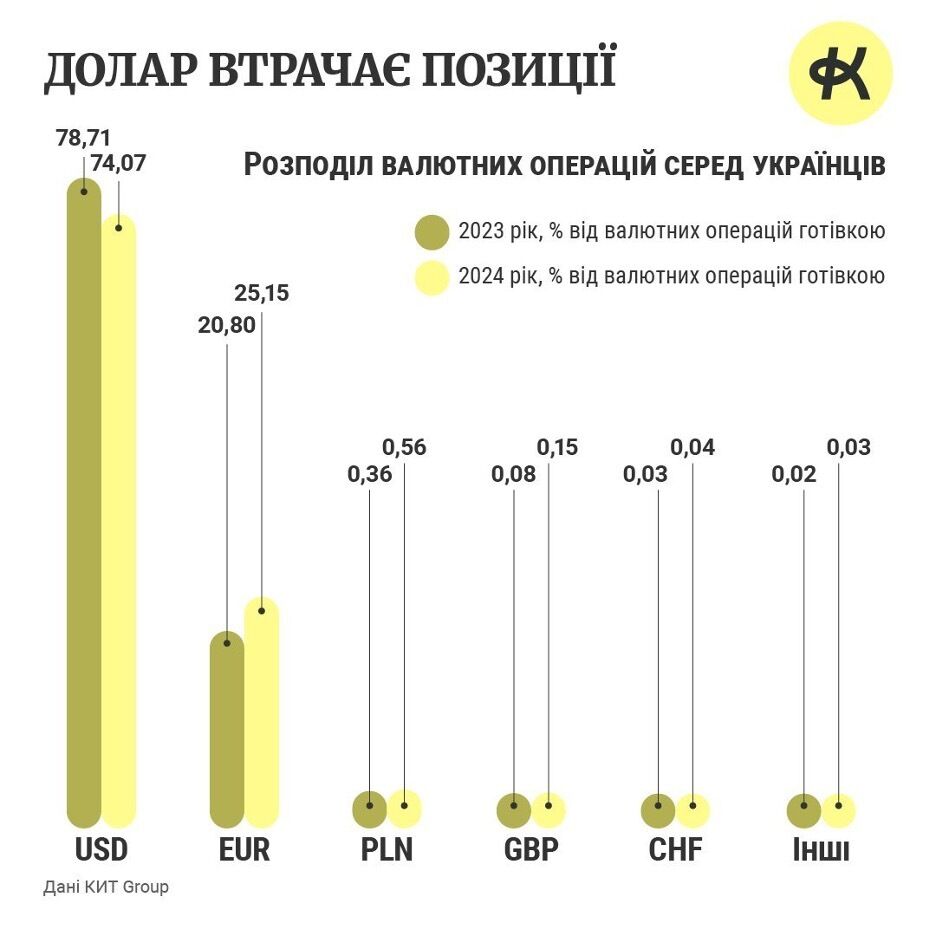 Аналітики КИТ Group зафіксували перехід українців та бізнесу на євро: що робити з доларом