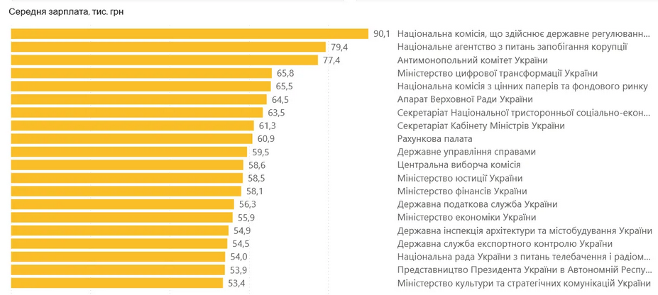 В Украине существенно увеличились зарплаты чиновников