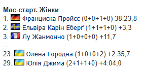 Де дивитися 9-й етап Кубку світу з біатлону: календар, розклад, результати, звіти