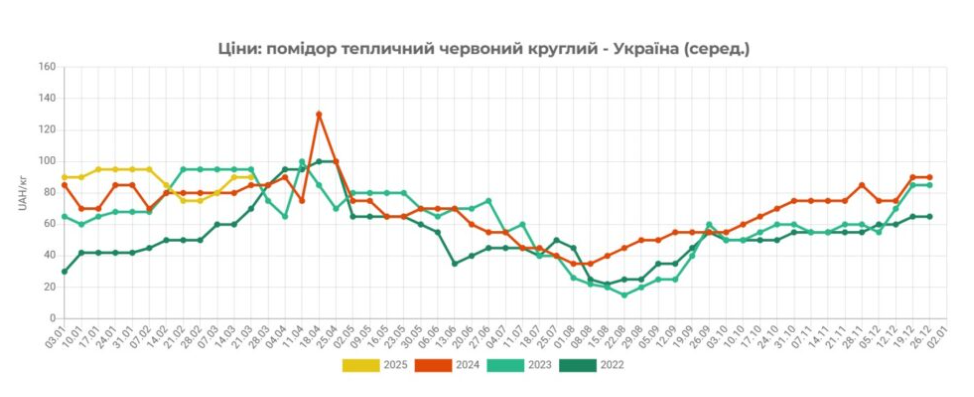 Скільки коштують помідори