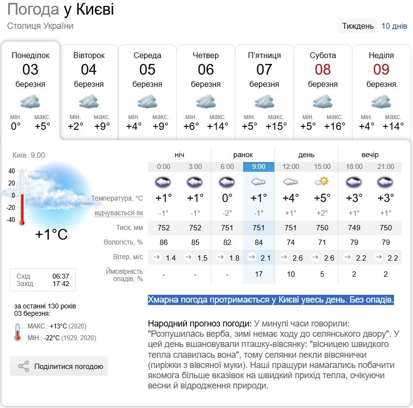 Без опадів та до +6°С: прогноз погоди по Київщині на 3 березня