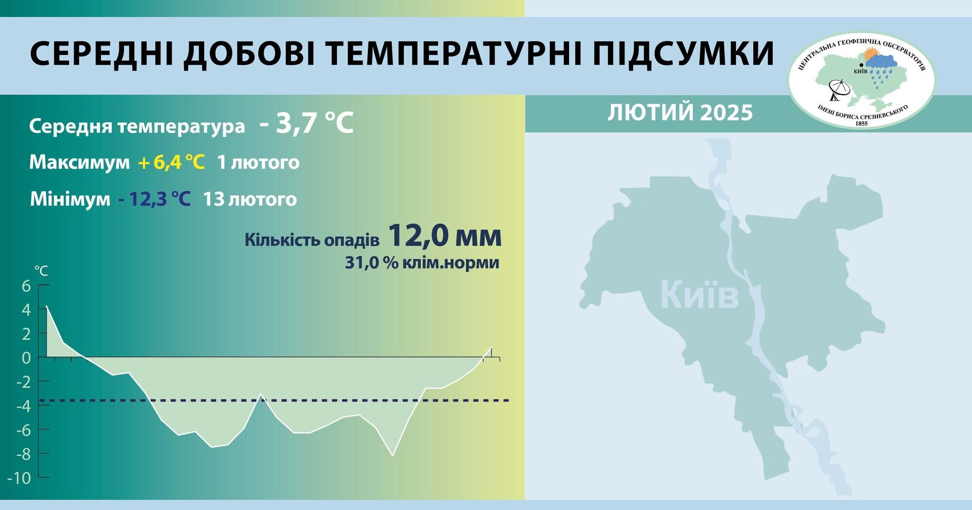В Киеве февраль 2025 года вошел в десятку самых сухих: климатологи рассказали подробности