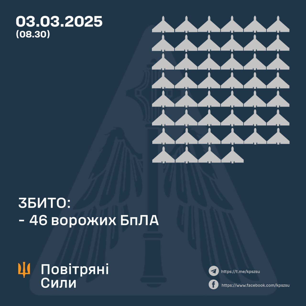 Росія атакувала Україну 83 дронами: збито 46 цілей, постраждали шість областей