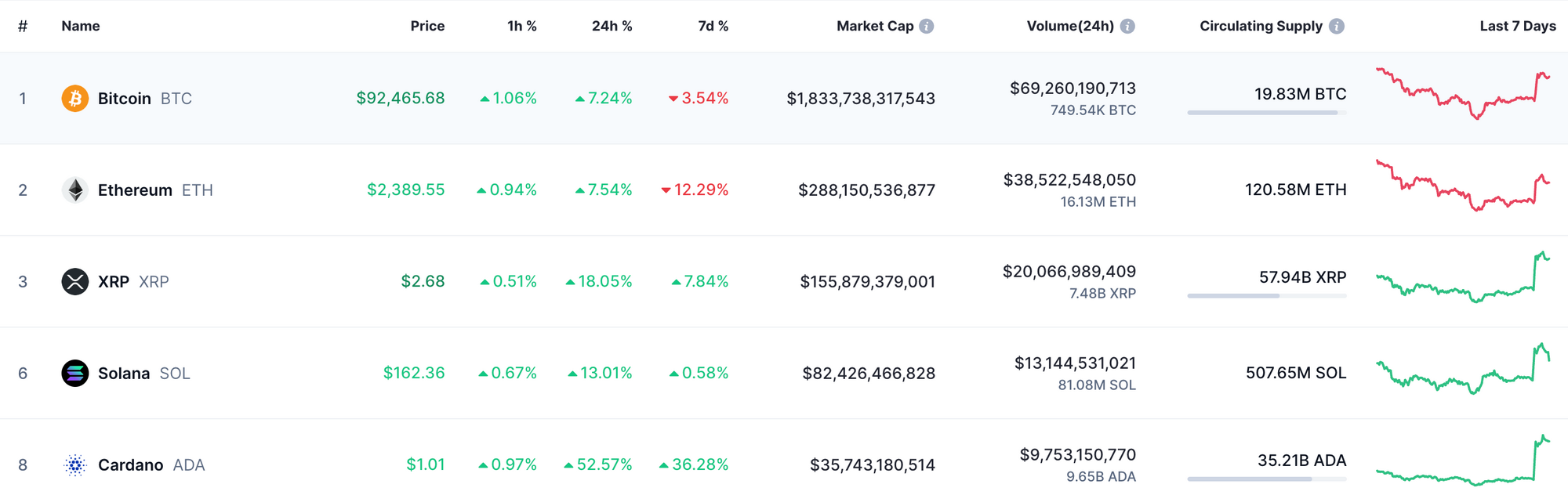 Вартість криптовалют, які назвив Трамп