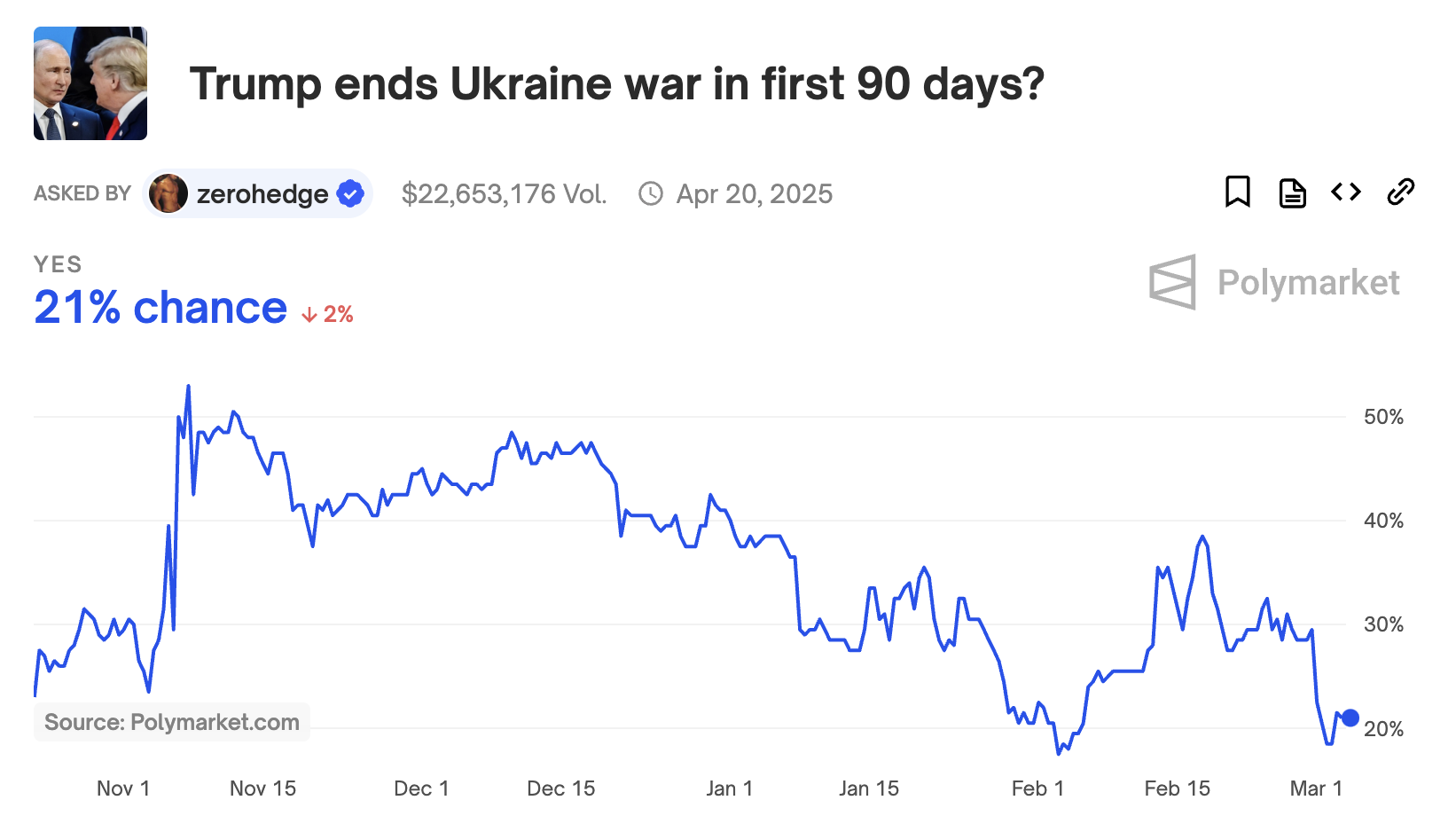 Чи закінчить Трамп війну в Україні за перші 90 днів на посаді?