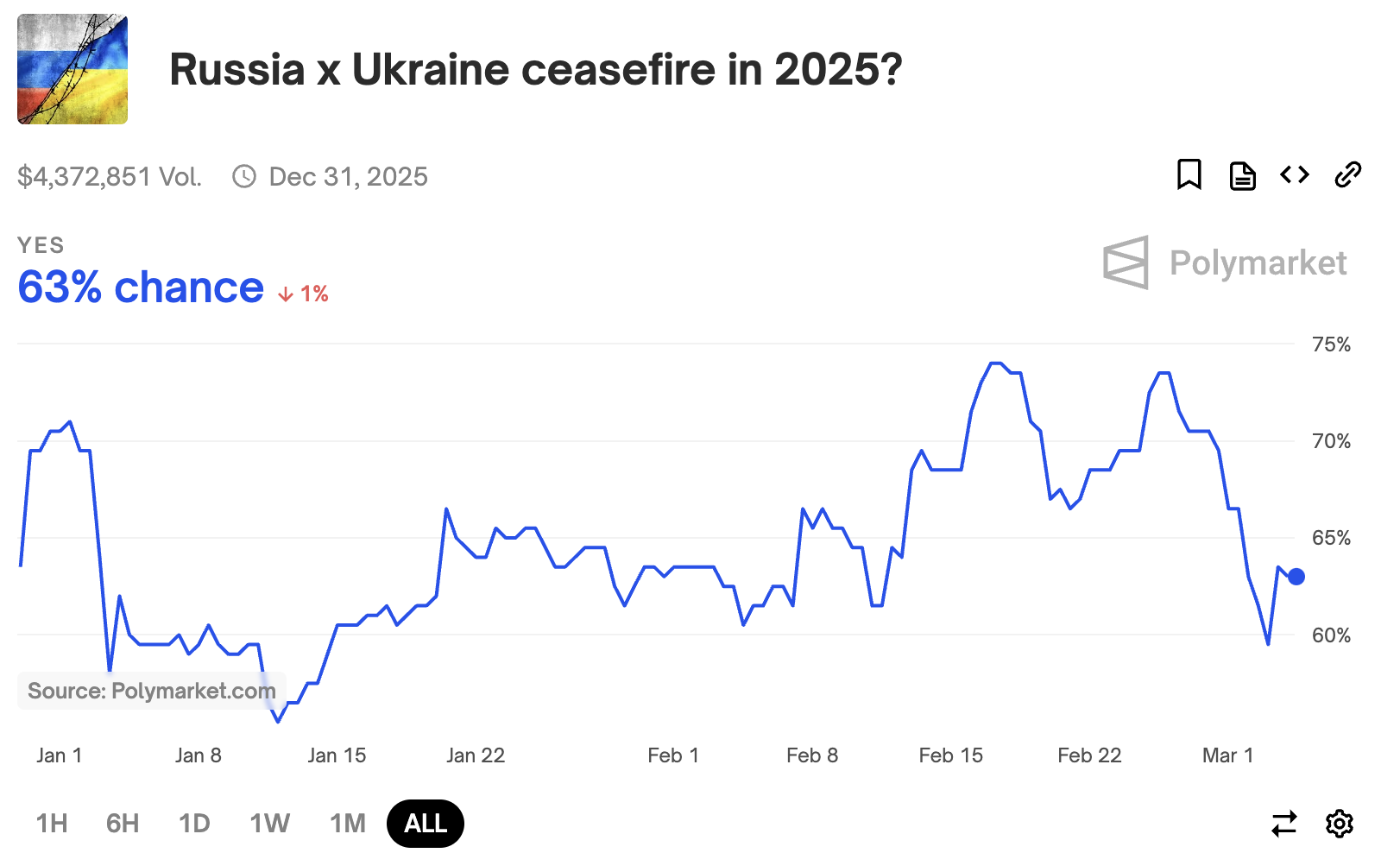 Чи буде перемирʼя між Україною та Росією до 31 грудня 2025 року?