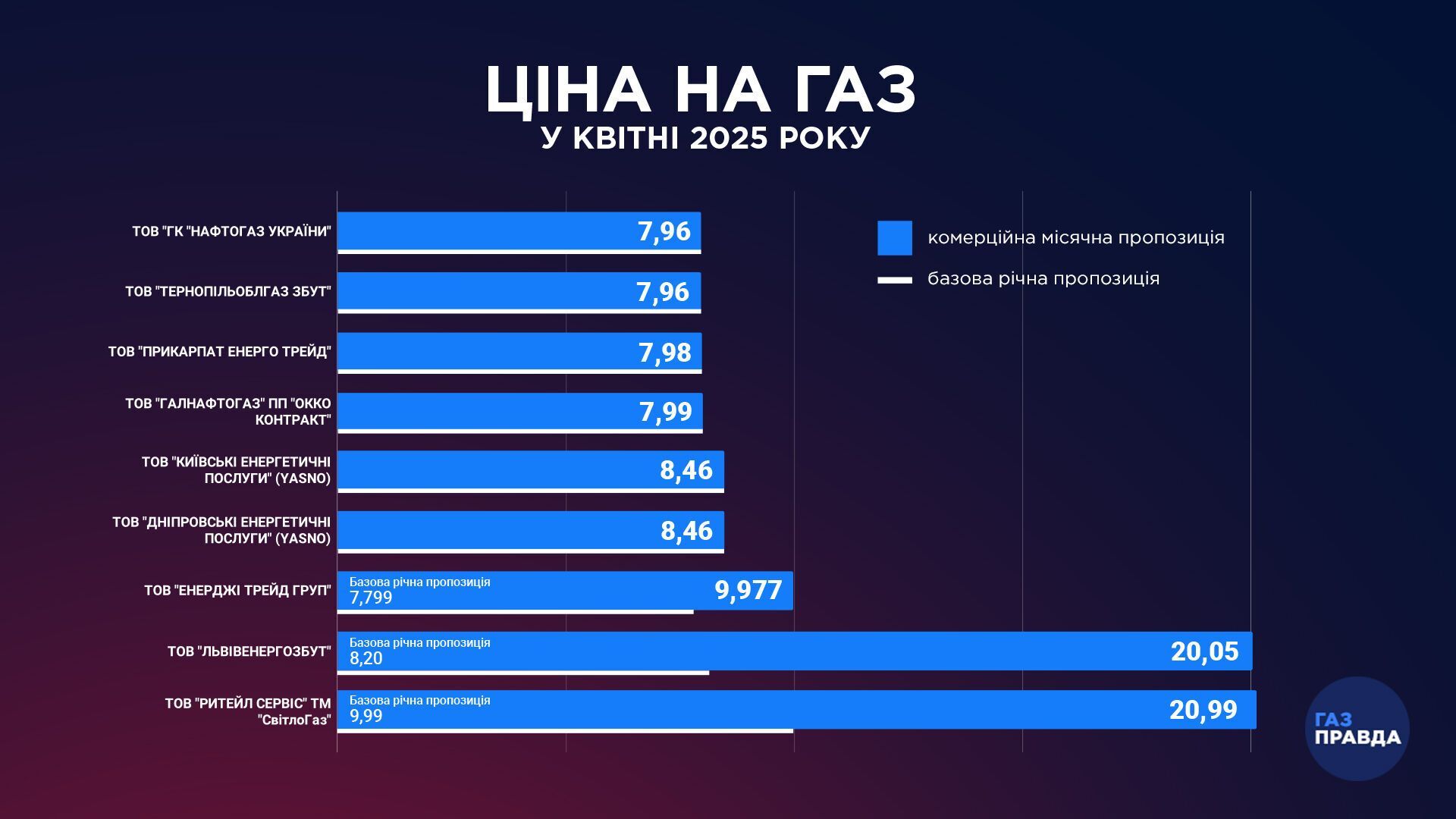 Які тарифи на газ встановили для українців