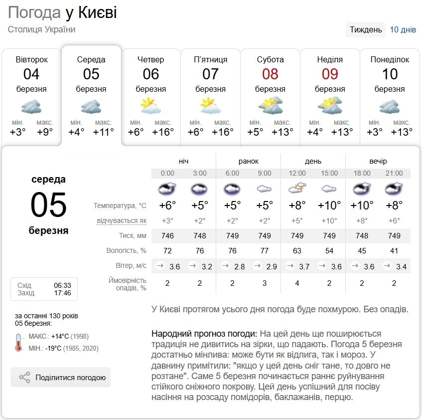 Пориви вітру та до +14°С: детальний прогноз погоди по Київщині на 5 березня