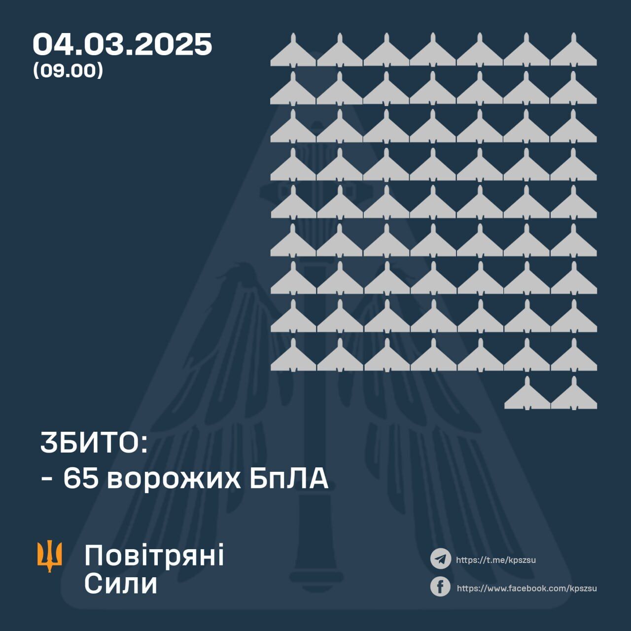 Над Україною вночі збили 65 дронів, через атаку РФ постраждали три області – Повітряні сили