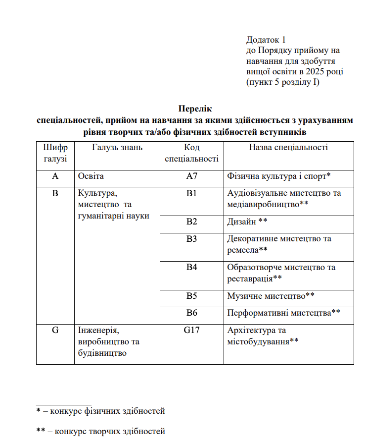 МОН затвердило правила прийому до вишів у 2025 році: на які спеціальності треба складати творчий конкурс