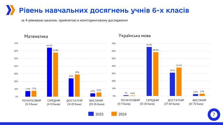 Кожний пʼятий учень 6 і 8 класів показав високий рівень знань з української мови та математики